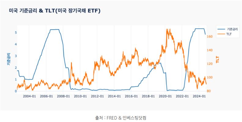 미국 '기준금리'와 'tlt' 미국 장기국채 etf 비교한 그래프.